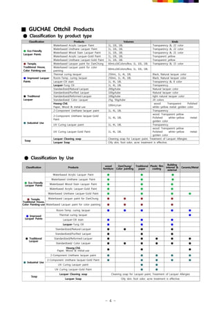 - 4 -
■ GUCHAE Ottchil Products
● Classification by product type
Classification Products Volumes kinds
● Eco-Friendly
Lacquer Paints
Waterbased Acrylic Lacquer Paint 1L, 10L, 18L Transparency &, 22 color
Waterbased Urethane Lacquer Paint 1L, 10L, 18L Transparency &, 22 color
Waterbased Wood Stain Lacquer Paint 1L, 10L, 18L Transparency &, 21 color
Waterbased Acrylic Lacquer-Gold Paint 1L, 10L, 18L Transparent yellow
Waterbased Urethane Lacquer-Gold Paint 1L, 10L, 18L Transparent yellow
● Temple,
Traditional House,
Color Painting-use
Waterbased Lacquer paint for DanChung 60mLx16Colors/Box, 1L, 10L, 18L Transparency &, 15 color
Waterbased Lacquer paint for color
painting
60mLx16Colors/Box, 1L, 10L, 18L
● Improved Lacquer
Paints
Thermal curing lacquer 250mL, 1L, 4L, 18L Black, Natural lacquer color
Room-Temp. curing lacquer 250mL, 1L, 4L, 18L Black, Natural lacquer color
Lacquer-Oil stain 1L, 4L, 18L Transparency &, 8 color
Lacquer-Tung Oil 1L, 4L, 18L Transparency
● Traditional
Lacquer
Standardized/Natural-Lacquer 200g/tube Natural lacquer color
Standardized/Purified Lacquer 100g/tube Natural lacquer color
Standardized/Reformed-Lacquer 100g/tube light natural lacquer color
Standardized/ Color Lacquer 25g, 50g/tube 24 colors
Hwang-Chil,
Paper, Wood & metal-use
100mL/can
wood: Transparent Polished
white~yellow metal: golden color
● Industrial Use
2-Component Urethane lacquer paint 1L, 4L, 18L Transparency
2-Component Urethane lacquer-Gold
Paint
1L, 4L, 18L
wood: Transparent yellow
Polished white~yellow metal:
golden color
UV Curing Lacquer paint 1L, 4L, 18L Transparency
UV Curing Lacquer-Gold Paint 1L, 4L, 18L
wood: Transparent yellow
Polished white~yellow metal:
golden color
Soap
Lacquer Cleaning soap Cleaning soap for Lacquer paint, Treatment of Lacquer Allergies
Lacquer Soap Oily skin, foot odor, acne treatment is effective.
● Classification by Use
Classification Products
wood
furniture
DanChung/
Color painting
Traditional
paper
Plastic film
coating
Building
internal &
external
Ceramic/Metal
● Eco-Friendly
Lacquer Paints
Waterbased Acrylic Lacquer Paint ● ● ●
Waterbased Urethane Lacquer Paint ● ● ●
Waterbased Wood Stain Lacquer Paint ● ● ●
Waterbased Acrylic Lacquer-Gold Paint ● ● ●
Waterbased Urethane Lacquer-Gold Paint ● ● ● ●
● Temple,
Traditional House,
Color Painting-use
Waterbased Lacquer paint for DanChung ● ● ● ●
Waterbased Lacquer paint for color painting ● ● ● ●
● Improved
Lacquer Paints
Room-Temp. curing lacquer ● ● ● ● ●
Thermal curing lacquer ●
Lacquer-Oil stain ● ● ●
Lacquer-Tung Oil ● ● ●
● Traditional
Lacquer
Standardized/Natural-Lacquer ● ● ● ●
Standardized/Purified Lacquer ● ● ●
Standardized/Reformed-Lacquer ● ● ● ● ●
Standardized/ Color Lacquer ● ● ● ● ● ●
Hwang-Chil,
Paper, Wood & metal-use
● ● ●
● Industrial Use
2-Component Urethane lacquer paint ● ● ● ● ●
2-Component Urethane lacquer-Gold Paint ● ● ● ● ●
UV Curing Lacquer paint ● ●
UV Curing Lacquer-Gold Paint ● ●
Soap
Lacquer Cleaning soap Cleaning soap for Lacquer paint, Treatment of Lacquer Allergies
Lacquer Soap Oily skin, foot odor, acne treatment is effective.
 