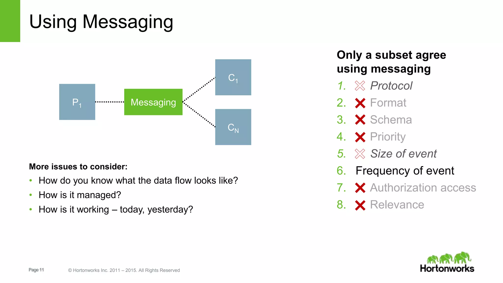 Page11 © Hortonworks Inc. 2011 – 2015. All Rights Reserved
Using Messaging
Only a subset agree
using messaging
1. Protocol
2. Format
3. Schema
4. Priority
5. Size of event
6. Frequency of event
7. Authorization access
8. Relevance
P1
CN
C1
Messaging
More issues to consider:
• How do you know what the data flow looks like?
• How is it managed?
• How is it working – today, yesterday?
 