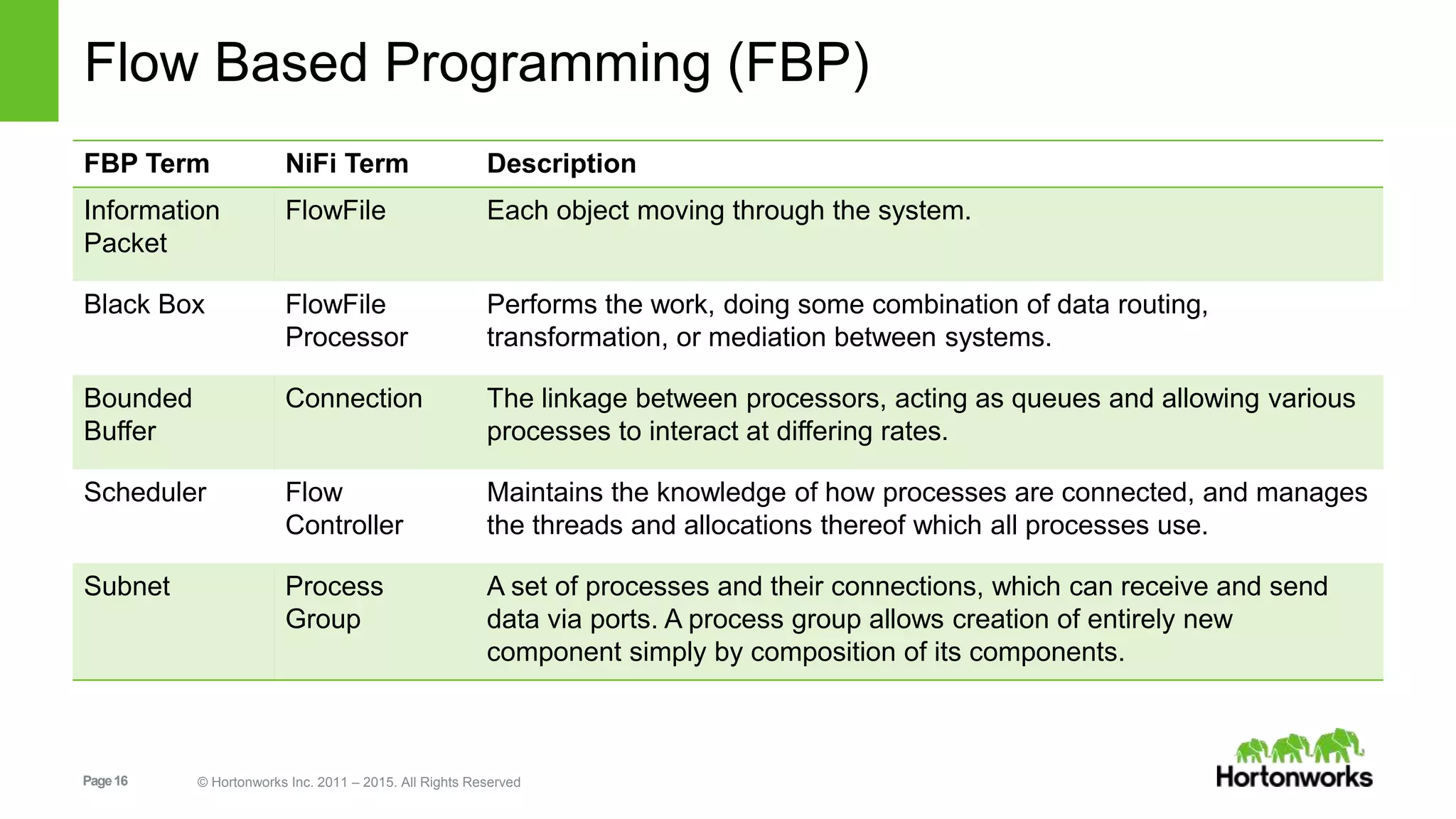 Page16 © Hortonworks Inc. 2011 – 2015. All Rights Reserved
Flow Based Programming (FBP)
FBP Term NiFi Term Description
Information
Packet
FlowFile Each object moving through the system.
Black Box FlowFile
Processor
Performs the work, doing some combination of data routing,
transformation, or mediation between systems.
Bounded
Buffer
Connection The linkage between processors, acting as queues and allowing various
processes to interact at differing rates.
Scheduler Flow
Controller
Maintains the knowledge of how processes are connected, and manages
the threads and allocations thereof which all processes use.
Subnet Process
Group
A set of processes and their connections, which can receive and send
data via ports. A process group allows creation of entirely new
component simply by composition of its components.
 