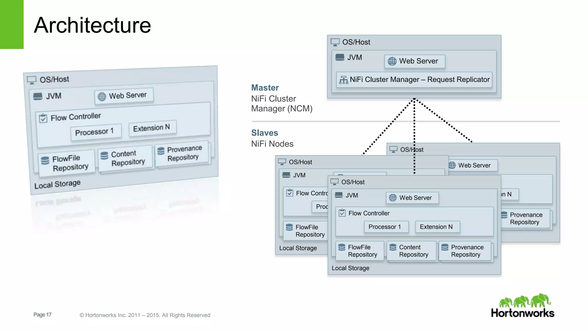 Page17 © Hortonworks Inc. 2011 – 2015. All Rights Reserved
OS/Host
JVM
Flow Controller
Web Server
Processor 1 Extension N
FlowFile
Repository
Content
Repository
Provenance
Repository
Local Storage
OS/Host
JVM
Flow Controller
Web Server
Processor 1 Extension N
FlowFile
Repository
Content
Repository
Provenance
Repository
Local Storage
Architecture
OS/Host
JVM
NiFi Cluster Manager – Request Replicator
Web Server
Master
NiFi Cluster
Manager (NCM)
OS/Host
JVM
Flow Controller
Web Server
Processor 1 Extension N
FlowFile
Repository
Content
Repository
Provenance
Repository
Local Storage
Slaves
NiFi Nodes
 