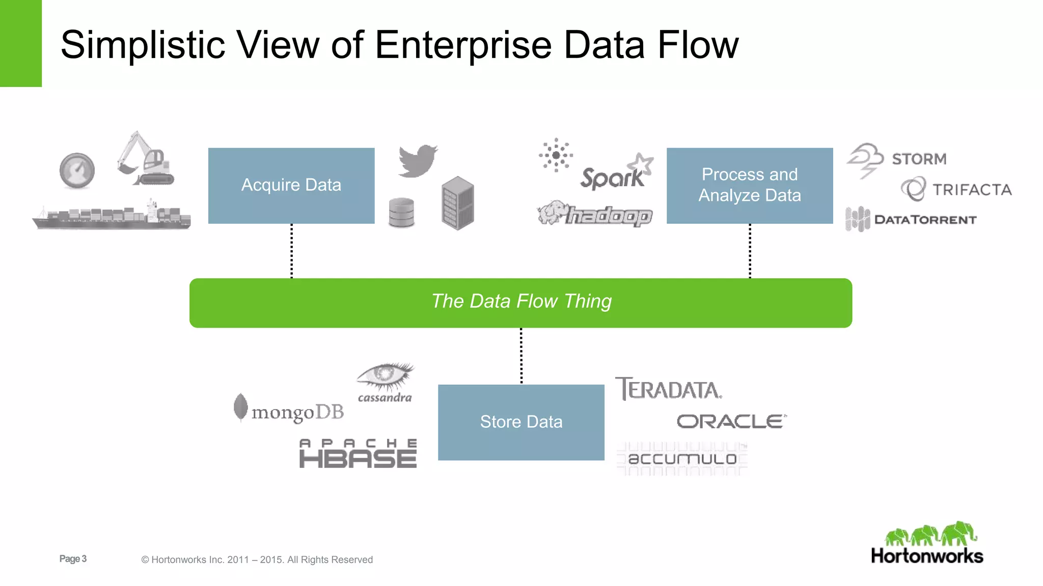Page3 © Hortonworks Inc. 2011 – 2015. All Rights Reserved
Simplistic View of Enterprise Data Flow
The Data Flow Thing
Process and
Analyze Data
Acquire Data
Store Data
 