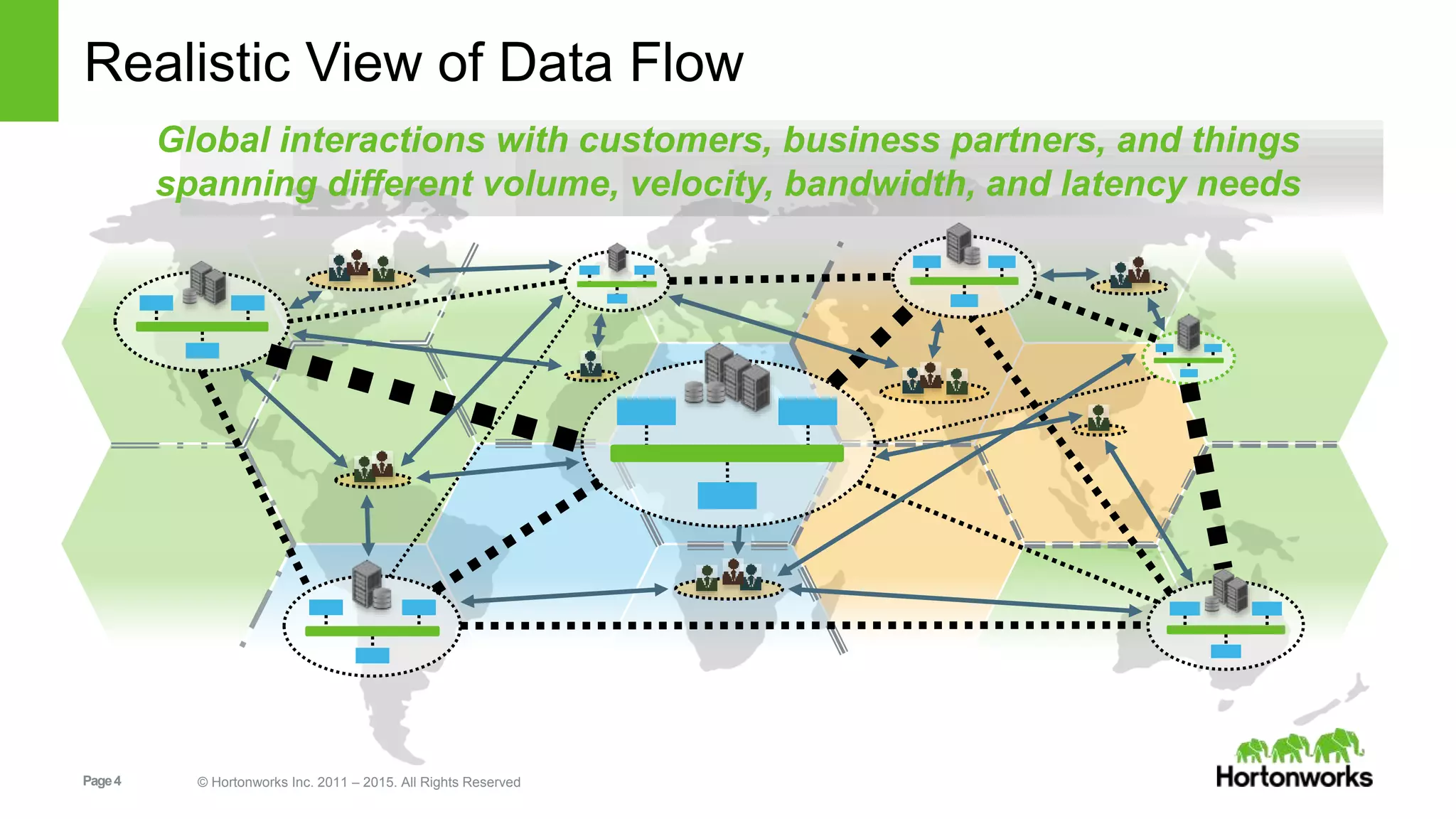 Page4 © Hortonworks Inc. 2011 – 2015. All Rights Reserved
Global interactions with customers, business partners, and things
spanning different volume, velocity, bandwidth, and latency needs
Realistic View of Data Flow
 
