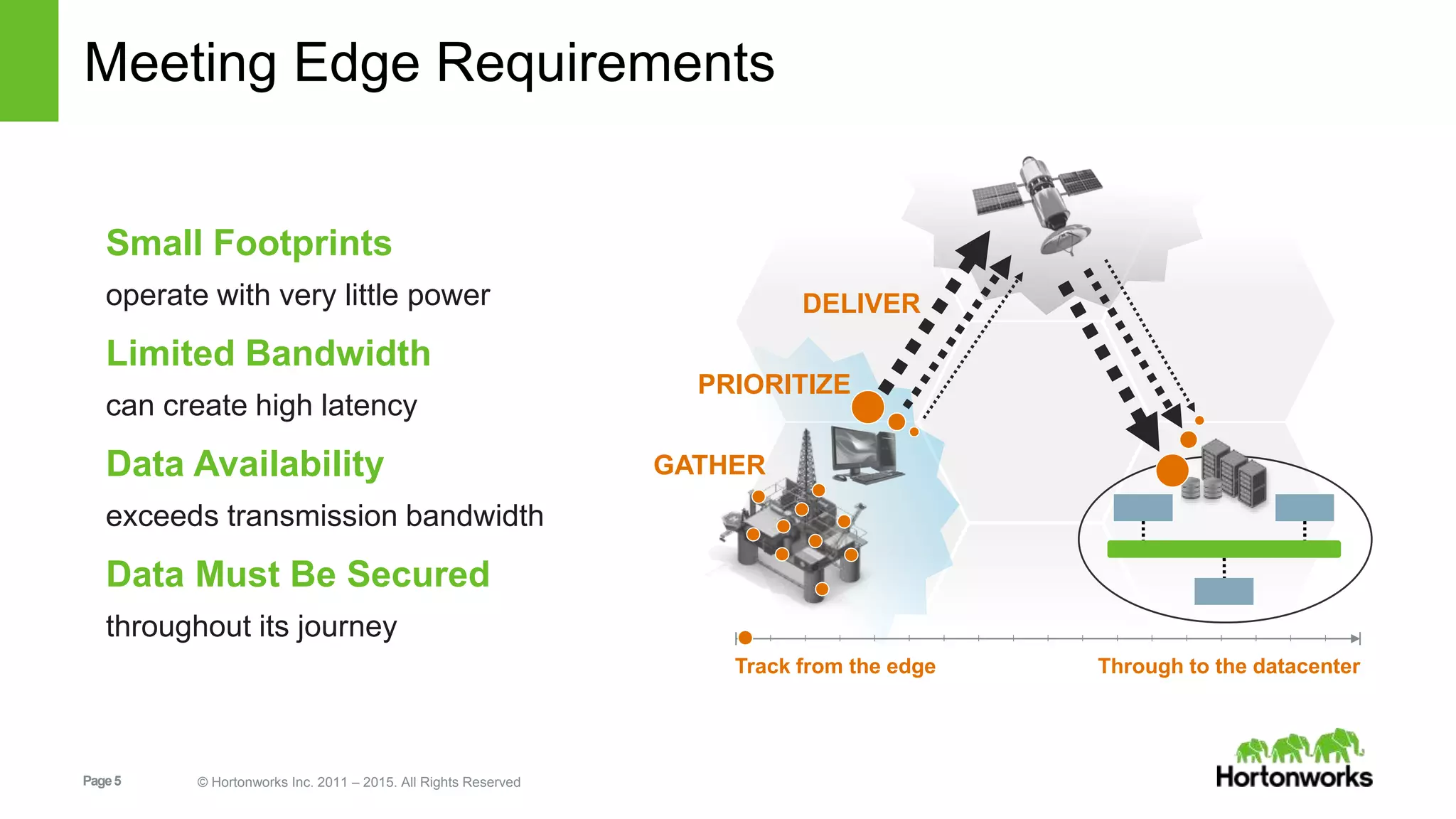 Page5 © Hortonworks Inc. 2011 – 2015. All Rights Reserved
Meeting Edge Requirements
GATHER
DELIVER
PRIORITIZE
Track from the edge Through to the datacenter
Small Footprints
operate with very little power
Limited Bandwidth
can create high latency
Data Availability
exceeds transmission bandwidth
Data Must Be Secured
throughout its journey
 