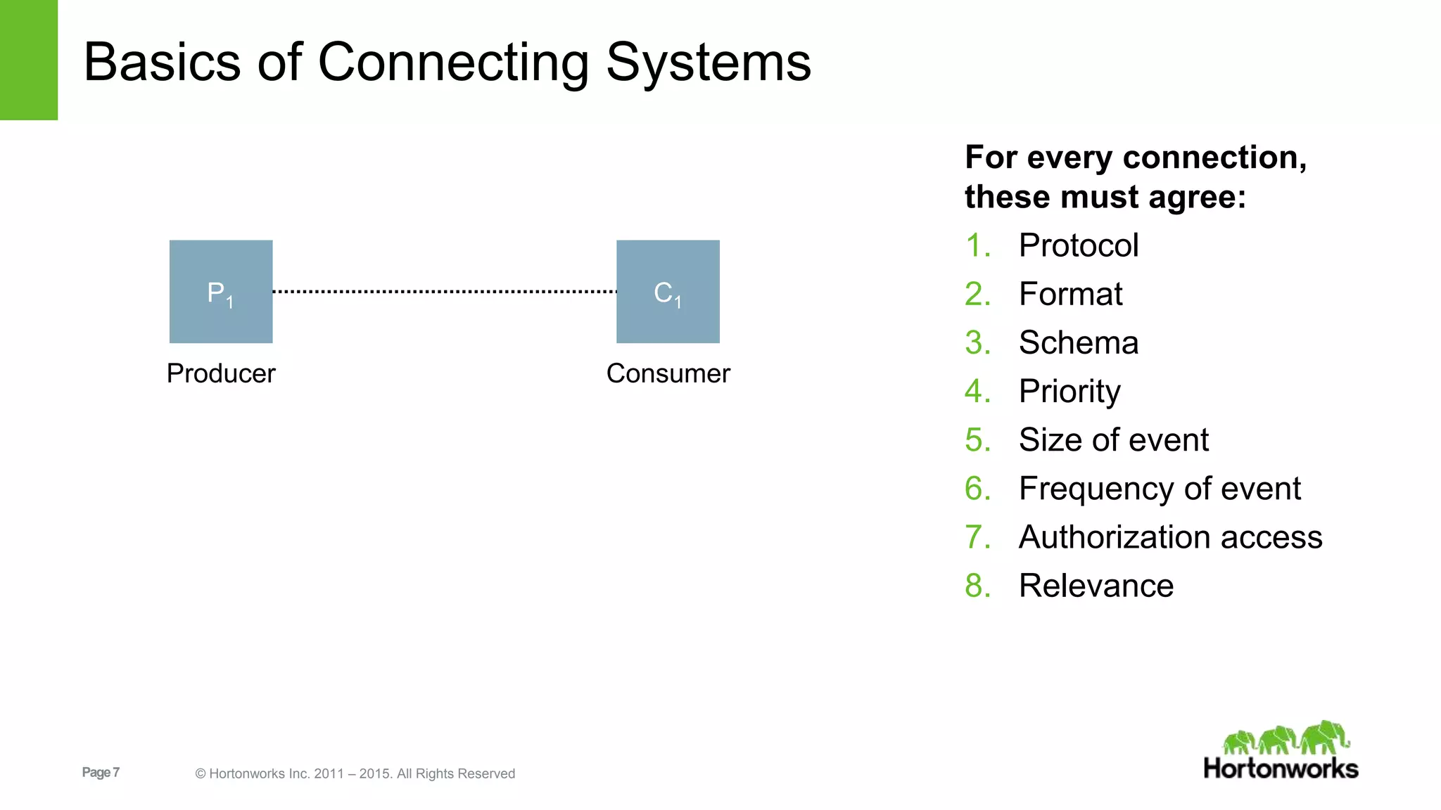 Page7 © Hortonworks Inc. 2011 – 2015. All Rights Reserved
Basics of Connecting Systems
For every connection,
these must agree:
1. Protocol
2. Format
3. Schema
4. Priority
5. Size of event
6. Frequency of event
7. Authorization access
8. Relevance
P1
Producer
C1
Consumer
 