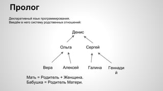 Пролог
Денис
Ольга Сергей
Вера Алексей Галина Геннади
й
Декларативный язык программирования.
Введём в него систему родственных отношений:
Мать = Родитель + Женщина.
Бабушка = Родитель Матери.
 