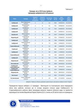 Таблиця 2
Громади, які в 2015 році пройшли
процедуру добровільного об’єднання
Проведенню перших виборів у 2 громадах – Воютицькій та Стрілківській, мала передувати
зміна меж районів, оскільки до їх складу входили сільські ради Самбірського та
Старосамбірського районів. Дана процедура вимагає подання обласної ради та прийняття
відповідної постанови Верховною Радою України [21] і станом на 20 лютого вона не проведена.
Район Громада
Кількість
ОМС, які
об’єдналися
Кількість
населених
пунктів
Населення,
тис. осіб
Площа,
кв. км.
Дата
висновку
ОДА
Дата
перших
виборів
Самбірський
Воле-Баранецька
сільська
3 15 5,3 69,4 04.08.2015 25.10.2015
Самбірський
Вільшаницька
сільська
2 9 3,1 79,1 04.08.2015 25.10.2015
Самбірський
Бісковицька
сільська
3 8 6,2 55,0 04.08.2015 25.10.2015
Самбірський
Луківська
сільська
2 7 3,9 54,7 04.08.2015 25.10.2015
Бродівський
Заболотцівська
сільська
2 10 2,8 105,7 07.08.2015 25.10.2015
Жидачівський
Гніздичівська
селищна
3 4 6,9 57,6 07.08.2015 25.10.2015
Самбірський
Чукв’янська
сільська
2 7 3,6 76,8 07.08.2015 25.10.2015
Самбірський
Новокалинівська
міська
5 8 7,3 109,1 10.08.2015 25.10.2015
Старосамбірський
Міженецька
сільська
2 6 2,2 8,8 10.08.2015 25.10.2015
Стрийський
Грабовецька
сільська
4 6 3,8 66,0 11.08.2015 25.10.2015
Самбірський
Дублянська
селищна
3 7 3,9 66,4 11.08.2015 25.10.2015
Старосамбірський
Новоміська
сільська
4 14 5,3 18,4 20.08.2015 25.10.2015
Самбірський
Бабинська
сільська
3 10 4,3 77,9 28.08.2015 25.10.2015
Жидачівський
Новострілищанська
селищна
3 11 2,7 71,9 28.08.2015 25.10.2015
Миколаївський
Тростянецька
сільська
6 17 7,9 190,4 04.09.2015 25.10.2015
Самбірський+
Старосамбірський
Воютицька
сільська
3 9 8,2 16,8 04.08.2015 не визнач.
Самбірський+
Старосамбірський
Стрілковицька
сільська
2 8 6,1 32,4 10.08.2015 не визнач.
Жидачівський
Ходорівська
міська
12 42 25,9 331,4 08.09.2015 27.03.2015
Мостиський
Мостиська
міська
3 7 11,6 66,0 27.10.2015 не визнач.
Пустомитівський
Пасіки-Зубрицька
сільська
2 3 2,3 15,6 27.10.2015 не визнач.
Джерело: Львівська обласна державна адміністрація, Центральна виборча комісія України
 