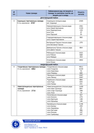 №
п/п
Назва громади
Найменування рад, які входять в
громаду та населених пунктів, що
входять до їх складу
Кількість
жителів
ДРОГОБИЦЬКИЙ РАЙОН
3 Східницька територіальна громада
К-сть населення – 8787
Східницька селищна рада
смт. Східниця
2500
Новокропивницька сільська рада
село Новий Кропивник.
село Перепростиня,
село Гута
село Підсухий
1361
1150
159
27
25
Старокропивницька сільська рада
село Старий Кропивник
960
Бистрицька Гірська сільська рада
село Бистриця Гірська
279
Довжанська Гірська сільська рада
село Довге Гірське
864
Рибницька сільська рада
село Рибник
село Майдан
1021
668
353
Опаківська сільська рада
село Опака
1802
ЖИДАЧІВСЬКИЙ РАЙОН
4 Гніздичівська територіальна громада
К-сть населення – 6862
Гніздичівська сільська рада
село Гніздичів
село Королівка
село Покрівці
4911
4159
72
680
Лівчицька сільська рада
село Лівчиці
1067
1067
Рудянська сільська рада
село Руда
село Ганівці
884
643
241
5 Новострілищанська територіальна
громада
К-сть населення – 2716
Новострілищанська сільська рада
село Нові Стрілища
село Старі Стрілища
село Лінія
1209
847
348
14
Кніселівська сільська рада
село Кнісело
село Бертишів
село Орішківці
567
273
148
146
Баковецька сільська рада
село Баківці
село Закривець
село Квітневе
село Репехів
село Трибоківці
1146
293
23
386
197
247
 