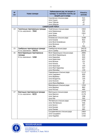 №
п/п
Назва громади
Найменування рад, які входять в
громаду та населених пунктів, що
входять до їх складу
Кількість
жителів
Сушнівська сільська рада
село Сушно
село Тоболів
село Обортів
511
437
47
27
САМБІРСЬКИЙ РАЙОН
14 Чукв’янська територіальна громада
К-сть населення – 3560
Чукв’янська сільська рада
село Бережниця
село Чуква
село Млин
1922
354
1561
7
Блажівська сільська рада
село Блажів
село Воля Блажівська
село Волянка
село Звір
1638
822
474
7
335
15 Самбірська територіальна громада
К-сть населення – 34579
Самбірська міська рада
місто Самбір
34579
34579
16 Воле-Баранецька територіальна
громада
К-сть населення – 5268
Воле-Баранецька сільська рада
село Воля-Баранецька
село Баранівці
село Берестяни
село Волиця
село Копань
село Красниця
село Малі Баранівці
село Міжгайці
2806
642
604
637
131
73
103
457
159
Садковицька сільська рада
село Садковичі
село Вербівка
село Владипіль
село Колонія
село Мала Вербівка
1112
600
292
105
18
97
Верховецька сільська рада
село Верхівці
село Рогізно
1350
860
490
17 Воютицька територіальна громада
К-сть населення – 8233
Воютицька сільська рада
село Воютичі
село Заріччя
село Язи
2979
2179
208
592
Лютовиська сільська рада
село Лютовиська
село Биличі
село Букова
село Ракова
2790
556
837
712
685
Сусідовичівська сільська рада
село Сусідовичі
село Надиби)
2464
1272
1192
 