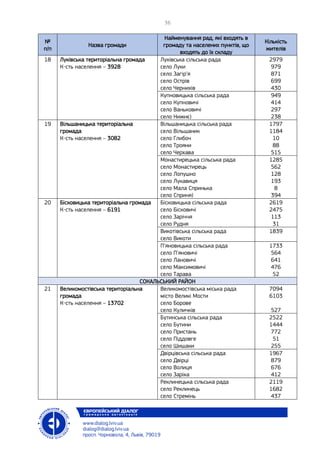 №
п/п
Назва громади
Найменування рад, які входять в
громаду та населених пунктів, що
входять до їх складу
Кількість
жителів
18 Луківська територіальна громада
К-сть населення – 3928
Луківська сільська рада
село Луки
село Загір’я
село Острів
село Чернихів
2979
979
871
699
430
Купновицька сільська рада
село Купновичі
село Ваньковичі
село Нижнє)
949
414
297
238
19 Вільшаницька територіальна
громада
К-сть населення – 3082
Вільшаницька сільська рада
село Вільшаник
село Глибоч
село Трояни
село Черхава
1797
1184
10
88
515
Монастирецька сільська рада
село Монастирець
село Лопушно
село Лукавиця
село Мала Спринька
село Сприня)
1285
562
128
193
8
394
20 Бісковицька територіальна громада
К-сть населення – 6191
Бісковицька сільська рада
село Бісковичі
cело Заріччя
cело Рудня
2619
2475
113
31
Викотівська сільська рада
село Викоти
1839
П’яновицька сільська рада
село П’яновичі
село Лановичі
село Максимовичі
село Тарава
1733
564
641
476
52
СОКАЛЬСЬКИЙ РАЙОН
21 Великомостівська територіальна
громада
К-сть населення – 13702
Великомостівська міська рада
місто Великі Мости
село Борове
село Куличків
7094
6103
527
Бутинська сільська рада
село Бутини
село Пристань
село Піддовге
село Шишаки
2522
1444
772
51
255
Двірцівська сільська рада
село Двірці
село Волиця
село Заріка
1967
879
676
412
Реклинецька сільська рада
село Реклинець
село Стремінь
2119
1682
437
 
