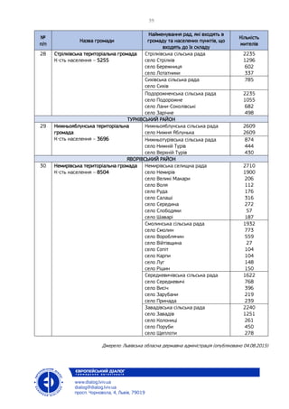 №
п/п
Назва громади
Найменування рад, які входять в
громаду та населених пунктів, що
входять до їх складу
Кількість
жителів
28 Стрілківська територіальна громада
К-сть населення – 5255
Стрілківська сільська рада
село Стрілків
село Бережниця
село Лотатники
2235
1296
602
337
Сихівська сільська рада
село Сихів
785
Подорожненська сільська рада
село Подорожне
село Лани-Соколівські
село Зарічне
2235
1055
682
498
ТУРКІВСЬКИЙ РАЙОН
29 Нижньояблунська територіальна
громада
К-сть населення – 3696
Нижньояблунська сільська рада
село Нижня Яблунька
2609
2609
Нижньотурівська сільська рада
село Нижній Турів
село Верхній Турів
874
444
430
ЯВОРІВСЬКИЙ РАЙОН
30 Немирівська територіальна громада
К-сть населення – 8504
Немирівська селищна рада
село Немирів
село Великі Макари
село Воля
село Руда
село Салаші
село Середина
село Слободяки
село Шаварі
2710
1900
206
112
176
316
272
57
187
Смолинська сільська рада
село Смолин
село Вороблячин
село Війтівщина
село Сопіт
село Карпи
село Луг
село Рішин
1932
773
559
27
104
104
148
150
Середкевичівська сільська рада
село Середкевичі
село Висіч
село Зарубани
село Принада
1622
768
396
219
239
Завадівська сільська рада
село Завадів
село Колониці
село Поруби
село Щеплоти
2240
1251
261
450
278
Джерело: Львівська обласна державна адміністрація (опубліковано 04.08.2015)
 