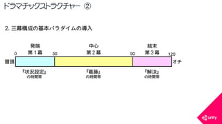 COPYRIGHT2015 @ UNITY TECHNOLOGIES JAPAN
ドラマチックストラクチャー ②
 