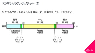 COPYRIGHT2015 @ UNITY TECHNOLOGIES JAPAN
ドラマチックストラクチャー ③
 