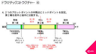 COPYRIGHT2015 @ UNITY TECHNOLOGIES JAPAN
ドラマチックストラクチャー ④
 
