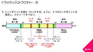 COPYRIGHT2015 @ UNITY TECHNOLOGIES JAPAN
ドラマチックストラクチャー ⑤
 
