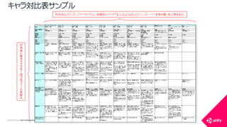 COPYRIGHT2015 @ UNITY TECHNOLOGIES JAPAN
キャラ対比表サンプル
行
方
向
に
各
キ
ャ
ラ
ク
タ
ー
の
プ
ロ
フ
ィ
ー
ル
を
記
入
列方向は、PC（プレイヤーキャラ）と、各個別ルートで『主人公』となるヒロイン、ストーリー全体の敵、友人等を記入
 