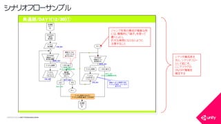 COPYRIGHT2015 @ UNITY TECHNOLOGIES JAPAN
シナリオフローサンプル
シナリオ構成表を
元に、シナリオフロー
として起こす。
ここでフラグの
ON/OFF情報を
確定する
ジャンプ先等の構成が複雑な時
には、積極的に「端子」を使って
書くとよい。
巨大な巻物にならないように
注意すること
 