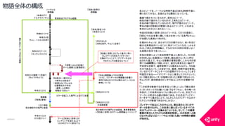 COPYRIGHT2015 @ UNITY TECHNOLOGIES JAPAN
物語全体の構成
 