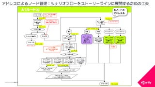 COPYRIGHT2015 @ UNITY TECHNOLOGIES JAPAN
アドレスによるノード管理：シナリオフローをストーリーラインに展開するための工夫
 