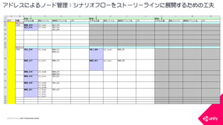 COPYRIGHT2015 @ UNITY TECHNOLOGIES JAPAN
アドレスによるノード管理：シナリオフローをストーリーラインに展開するための工夫
 