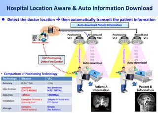 Hospital Location Aware & Auto Information Download
Remote Server
PositioningID#1
PositioningID#2
Positioning
VLC
Broadband
VLC
Positioning
VLC
Broadband
VLC
Auto-download
110
010
101
010
001
Auto-download
VLC Positioning
Detect the Doctor
RF RF
Patient A
Information
Patient B
Information
A B
101
011
001
110
011
Auto-download Patient Information
Technology iBeacon VLC
Accuracy 0.3m ~ 5m < 1m
Interference
Sensitive
(2.4~2.48GHz)
Not Sensitive
(430~750THz)
Data Rate <1Mbps >100Mbps
Installation
Complex  Need a
planning tool
Simple  Build with
LED Lamp
Manage.
Complex
(Need Battery)
Simple
(No Battery)
 Detect the doctor location  then automatically transmit the patient information
• Comparison of Positioning Technology
 
