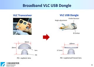 6
Visible Receiver
IR Emitter
Angle adjustment
17.5mm
30mm
PD + aspherical Fresnel lens
VLC USB Dongle
lens
PD
PD + aspheric lens
28mm
30mm
VLC Transceiver
Broadband VLC USB Dongle
 