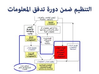 ‫اﳌﻌﻠﻮ‬ ‫ﺗﺪﻓﻖ‬ ‫دورة‬ ‫ﺿﻤﻦ‬ ‫اﻟﺘﻨﻈﻴﻢ‬‫ﻣﺎت‬
 