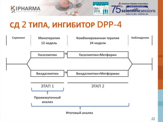 22
СД 2 ТИПА, ИНГИБИТОР DPP-4
Скрининг Монотерапия
12 недель
Комбинированная терапия
24 недели
Наблюдение
Госоглиптин  Госоглиптин+Метфорин
Вилдаглиптин  Вилдаглиптин+Метформин
ЭТАП 1 ЭТАП 2
Промежуточный
анализ
Итоговый анализ
 