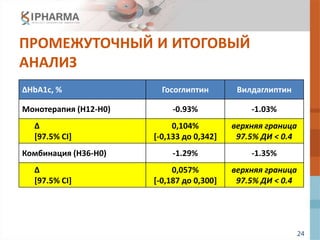 24
ПРОМЕЖУТОЧНЫЙ И ИТОГОВЫЙ
АНАЛИЗ
∆HbA1c, % Госоглиптин Вилдаглиптин
Монотерапия (Н12-Н0) -0.93% -1.03%
∆
[97.5% CI]
0,104%
[-0,133 до 0,342]
верхняя граница
97.5% ДИ < 0.4
Комбинация (Н36-Н0) -1.29% -1.35%
∆
[97.5% CI]
0,057%
[-0,187 до 0,300]
верхняя граница
97.5% ДИ < 0.4
 