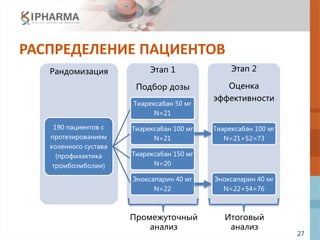 27
РАСПРЕДЕЛЕНИЕ ПАЦИЕНТОВ
Этап 2
Оценка
эффективности
Этап 1
Подбор дозы
Рандомизация
190 пациентов с
протезированием
коленного сустава
(профилактика
тромбоэмболии)
Тиарексабан 50 мг
N=21
Тиарексабан 100 мг
N=21
Тиарексабан 100 мг
N=21+52=73
Тиарексабан 150 мг
N=20
Эноксапарин 40 мг
N=22
Эноксапарин 40 мг
N=22+54=76
Промежуточный
анализ
Итоговый
анализ
 