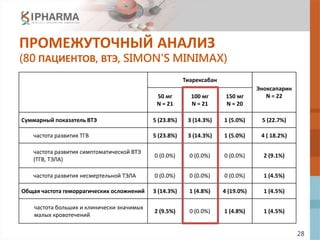 28
ПРОМЕЖУТОЧНЫЙ АНАЛИЗ
(80 ПАЦИЕНТОВ, ВТЭ, SIMON'S MINIMAX)
Тиарексабан
Эноксапарин
N = 2250 мг
N = 21
100 мг
N = 21
150 мг
N = 20
Суммарный показатель ВТЭ 5 (23.8%) 3 (14.3%) 1 (5.0%) 5 (22.7%)
частота развития ТГВ 5 (23.8%) 3 (14.3%) 1 (5.0%) 4 ( 18.2%)
частота развития симптоматической ВТЭ
(ТГВ, ТЭЛА)
0 (0.0%) 0 (0.0%) 0 (0.0%) 2 (9.1%)
частота развития несмертельной ТЭЛА 0 (0.0%) 0 (0.0%) 0 (0.0%) 1 (4.5%)
Общая частота геморрагических осложнений 3 (14.3%) 1 (4.8%) 4 (19.0%) 1 (4.5%)
частота больших и клинически значимых
малых кровотечений
2 (9.5%) 0 (0.0%) 1 (4.8%) 1 (4.5%)
 
