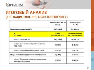 29
ИТОГОВЫЙ АНАЛИЗ
(150 ПАЦИЕНТОВ, ВТЭ, NON-INFERIORITY)
Тиарексабан 100 мг
N = 73
Эноксапарин
N = 76
Суммарный показатель ВТЭ 14 (19.2%) 21 (27.6%)
∆
[97.5% CI]
8.45%
[-3.01%; 19.59%]
Нижняя граница
97.5% ДИ > -5.00%
частота развития ТГВ 14 (19.2%) 20 (26.3%)
частота развития симптоматической ВТЭ
(ТГВ, ТЭЛА)
0 (0.0%) 2 (2.6%)
частота развития несмертельной ТЭЛА 0 (0.0%) 1 (1.3%)
Общая частота геморрагических осложнений 1 (1.4%) 2 (2.6%)
частота больших и клинически значимых
малых кровотечений
0 (0.0%) 2 (2.6%)
 