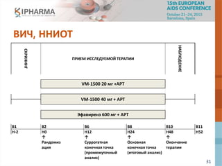 31
ВИЧ, ННИОТ
СКРИНИНГ
ПРИЕМ ИССЛЕДУЕМОЙ ТЕРАПИИ
НАБЛЮДЕНИЕ
VM-1500 20 мг +АРТ
VM-1500 40 мг + АРТ
Эфавиренз 600 мг + АРТ
В1 B2 В6 В8 В10 B11
Н-2 Н0 Н12 Н24 Н48 Н52
↑ ↑ ↑ ↑
Рандомиз
ация
Суррогатная
конечная точка
(промежуточный
анализ)
Основная
конечная точка
(итоговый анализ)
Окончание
терапии
 