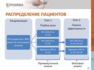 32
РАСПРЕДЕЛЕНИЕ ПАЦИЕНТОВ
Этап 2
Оценка
эффективности
Этап 1
Подбор дозы
Рандомизация
150 пациентов с ВИЧ,
ранее не получавших
лечение
VM-1500 20 мг
N=30
VM-1500 40 мг
N=30
VM-1500 40 мг
N=30+30=60
Эфавиренз 600 мг
N=30
Эфавиренз 600 мг
N=30+30=60
Промежуточный
анализ
Итоговый
анализ
 