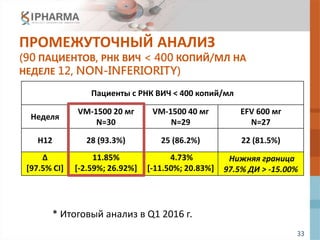 33
ПРОМЕЖУТОЧНЫЙ АНАЛИЗ
(90 ПАЦИЕНТОВ, РНК ВИЧ < 400 КОПИЙ/МЛ НА
НЕДЕЛЕ 12, NON-INFERIORITY)
Пациенты с РНК ВИЧ < 400 копий/мл
Неделя
VM-1500 20 мг
N=30
VM-1500 40 мг
N=29
EFV 600 мг
N=27
Н12 28 (93.3%) 25 (86.2%) 22 (81.5%)
∆
[97.5% CI]
11.85%
[-2.59%; 26.92%]
4.73%
[-11.50%; 20.83%]
Нижняя граница
97.5% ДИ > -15.00%
* Итоговый анализ в Q1 2016 г.
 