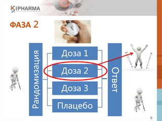 6
ФАЗА 2
Рандомизация
Доза 1
Доза 2
Доза 3
Плацебо Ответ
 
