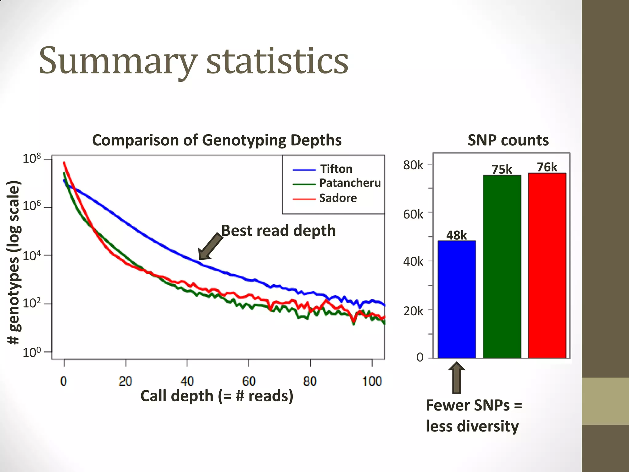 Summary statistics
Comparison of Genotyping Depths
#genotypes(logscale)
Call depth (= # reads)
100
102
104
106
108
SNP counts
0
20k
40k
60k
48k
75k 76k80k
Fewer SNPs =
less diversity
Tifton
Patancheru
Sadore
Best read depth
 