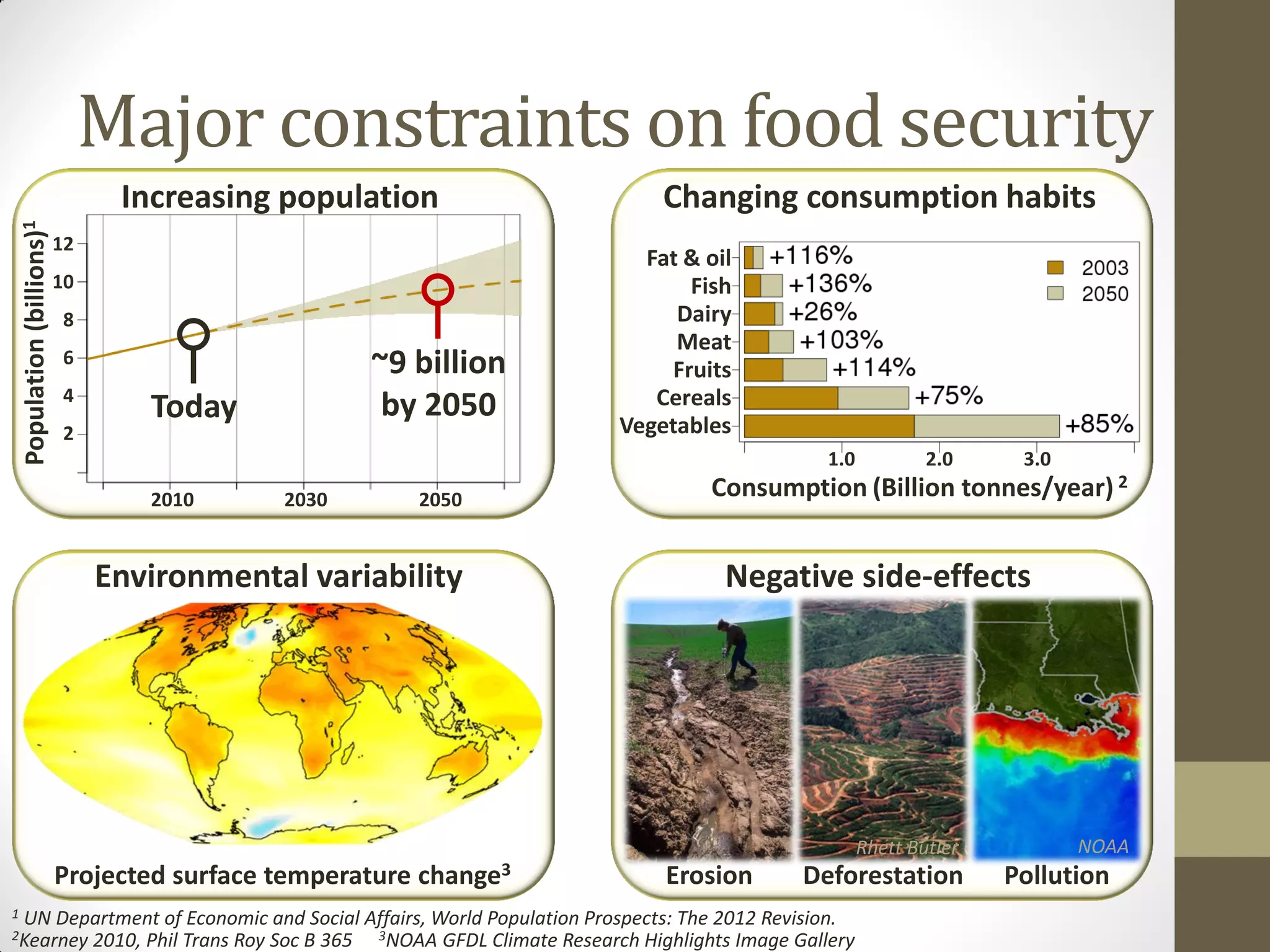 Major constraints on food security
Environmental variability
Projected surface temperature change3
Negative side-effects
Erosion Pollution
NOAA
Deforestation
Rhett Butler
Changing consumption habits
Fat & oil
Fish
Dairy
Meat
Fruits
Cereals
Vegetables
1.0 2.0 3.0
Consumption (Billion tonnes/year) 2
1 UN Department of Economic and Social Affairs, World Population Prospects: The 2012 Revision.
3NOAA GFDL Climate Research Highlights Image Gallery2Kearney 2010, Phil Trans Roy Soc B 365
Increasing population
4
Population(billions)1
6
8
~9 billion
by 2050
10
12
2
2010 2030 2050
Today
 