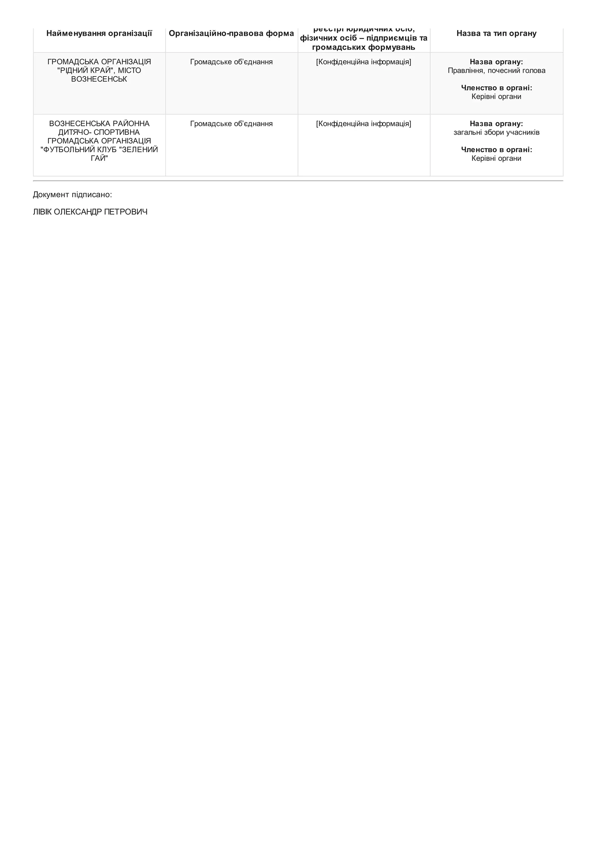 Найменування організації Організаційно-правова форма
реєстрі юридичних осіб,
фізичних осіб – підприємців та
громадських формувань
Назва та тип органу
ГРОМАДСЬКА ОРГАНІЗАЦІЯ
"РІДНИЙ КРАЙ", МІСТО
ВОЗНЕСЕНСЬК
Громадське об’єднання [Конфіденційна інформація] Назва органу:
Правління, почесний голова
Членство в органі:
Керівні органи
ВОЗНЕСЕНСЬКА РАЙОННА
ДИТЯЧО- СПОРТИВНА
ГРОМАДСЬКА ОРГАНІЗАЦІЯ
"ФУТБОЛЬНИЙ КЛУБ "ЗЕЛЕНИЙ
ГАЙ"
Громадське об’єднання [Конфіденційна інформація] Назва органу:
загальні збори учасників
Членство в органі:
Керівні органи
Документ підписано:
ЛІВІК ОЛЕКСАНДР ПЕТРОВИЧ
 