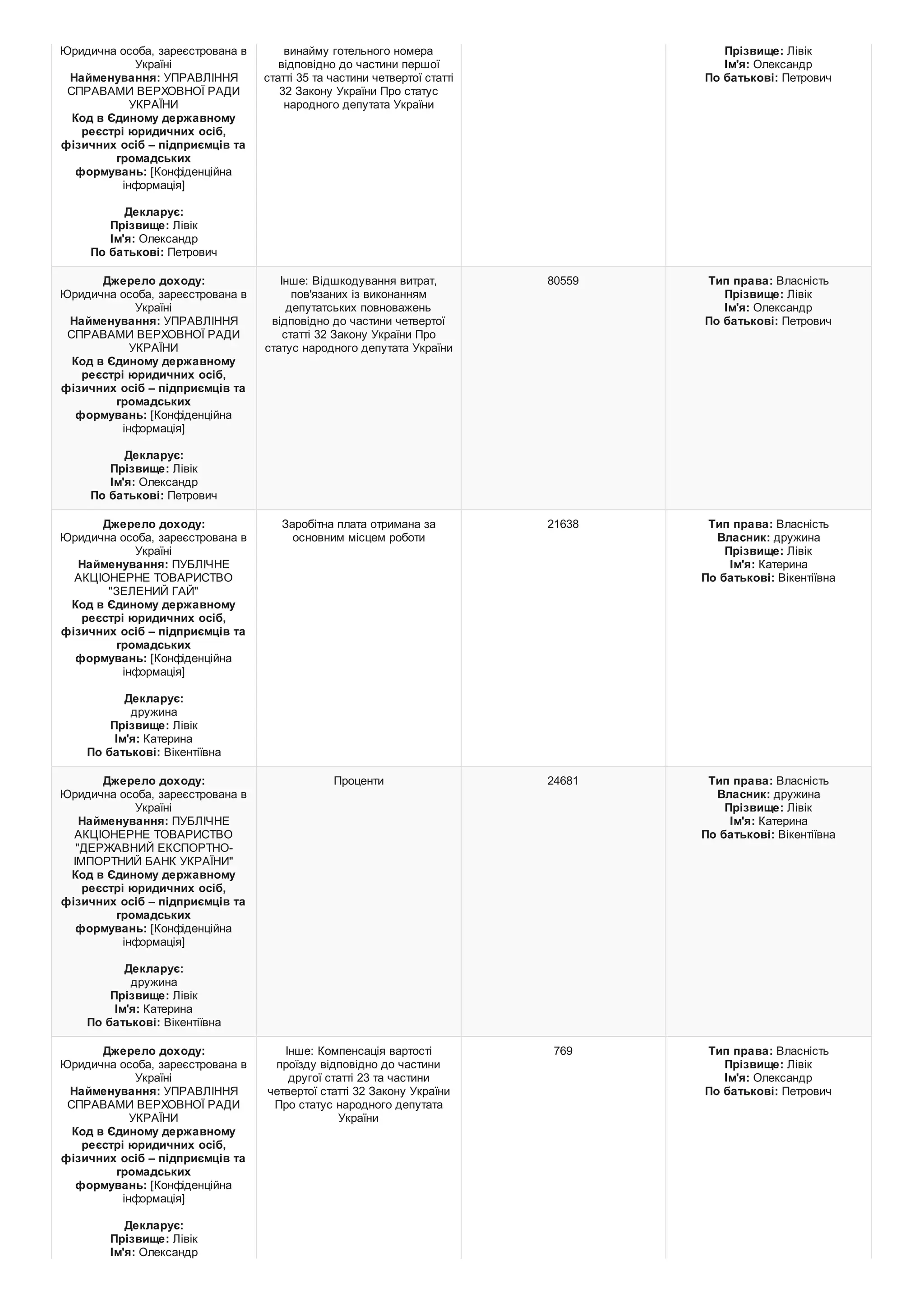 Юридична особа, зареєстрована в
Україні
Найменування: УПРАВЛІННЯ
СПРАВАМИ ВЕРХОВНОЇ РАДИ
УКРАЇНИ
Код в Єдиному державному
реєстрі юридичних осіб,
фізичних осіб – підприємців та
громадських
формувань: [Конфіденційна
інформація]
Декларує:
Прізвище: Лівік
Ім'я: Олександр
По батькові: Петрович
винайму готельного номера
відповідно до частини першої
статті 35 та частини четвертої статті
32 Закону України Про статус
народного депутата України
Прізвище: Лівік
Ім'я: Олександр
По батькові: Петрович
Джерело доходу:
Юридична особа, зареєстрована в
Україні
Найменування: УПРАВЛІННЯ
СПРАВАМИ ВЕРХОВНОЇ РАДИ
УКРАЇНИ
Код в Єдиному державному
реєстрі юридичних осіб,
фізичних осіб – підприємців та
громадських
формувань: [Конфіденційна
інформація]
Декларує:
Прізвище: Лівік
Ім'я: Олександр
По батькові: Петрович
Інше: Відшкодування витрат,
пов'язаних із виконанням
депутатських повноважень
відповідно до частини четвертої
статті 32 Закону України Про
статус народного депутата України
80559 Тип права: Власність
Прізвище: Лівік
Ім'я: Олександр
По батькові: Петрович
Джерело доходу:
Юридична особа, зареєстрована в
Україні
Найменування: ПУБЛІЧНЕ
АКЦІОНЕРНЕ ТОВАРИСТВО
"ЗЕЛЕНИЙ ГАЙ"
Код в Єдиному державному
реєстрі юридичних осіб,
фізичних осіб – підприємців та
громадських
формувань: [Конфіденційна
інформація]
Декларує:
дружина
Прізвище: Лівік
Ім'я: Катерина
По батькові: Вікентіївна
Заробітна плата отримана за
основним місцем роботи
21638 Тип права: Власність
Власник: дружина
Прізвище: Лівік
Ім'я: Катерина
По батькові: Вікентіївна
Джерело доходу:
Юридична особа, зареєстрована в
Україні
Найменування: ПУБЛІЧНЕ
АКЦІОНЕРНЕ ТОВАРИСТВО
"ДЕРЖАВНИЙ ЕКСПОРТНО-
ІМПОРТНИЙ БАНК УКРАЇНИ"
Код в Єдиному державному
реєстрі юридичних осіб,
фізичних осіб – підприємців та
громадських
формувань: [Конфіденційна
інформація]
Декларує:
дружина
Прізвище: Лівік
Ім'я: Катерина
По батькові: Вікентіївна
Проценти 24681 Тип права: Власність
Власник: дружина
Прізвище: Лівік
Ім'я: Катерина
По батькові: Вікентіївна
Джерело доходу:
Юридична особа, зареєстрована в
Україні
Найменування: УПРАВЛІННЯ
СПРАВАМИ ВЕРХОВНОЇ РАДИ
УКРАЇНИ
Код в Єдиному державному
реєстрі юридичних осіб,
фізичних осіб – підприємців та
громадських
формувань: [Конфіденційна
інформація]
Декларує:
Прізвище: Лівік
Ім'я: Олександр
Інше: Компенсація вартості
проїзду відповідно до частини
другої статті 23 та частини
четвертої статті 32 Закону України
Про статус народного депутата
України
769 Тип права: Власність
Прізвище: Лівік
Ім'я: Олександр
По батькові: Петрович
 