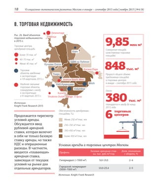 О социально-экономическом развитии Москвы в январе – сентябре 2015 года | ноябрь 2015 | №4 (8)18
Торговые центры,
арендуемая площадь:
Обеспеченность арендуемыми
площадями ТЦ
8. ТОРГОВАЯ НЕДВИЖИМОСТЬ
Прирост общего объема
предложения площадей
в торговых центрах
в январе – сентябре 2015 года
Совокупная площадь
качественных торговых
площадей
планируется к вводу до конца
2015 года
Около
848
9,85
380
тыс. м2
тыс. м2
млн м2
Рис. 26. Ввод объектов
торговой недвижимости
в 2015 г.
Условия аренды в торговых центрах Москвы
Более 70 тыс. м²
40–70 тыс. м²
Менее 40 тыс. м²
Торговые
объекты, введенные
в эксплуатацию
в I-III кварталах 2015 г.
Наиболее значимые
торговые объекты,
планируемые к вводу
в эксплуатацию
в IV квартале 2015 г.
Источник:
Knight Frank Research 2015
Источник: Knight Frank Research
Профиль
Базовая арендная став-
ка, тыс. руб./м²/год
Доля, взимаемая
с оборота, %
Гипермаркет (7000 м²) 9,0-19,0 2–4
Городской гипермаркет
(3000–7000 м²)
10,0-23,4 2–5
торговых
центров
6Продолжается пересмотр
условий аренды.
Обсуждается ввод
рублевой арендной
ставки, которая включит
в себя не только базовую
ставку аренды, но также
НДС и операционные
расходы. В частности,
вводится «плавающая»
арендная ставка,
зависящая от текущих
условий на рынке для
отдельных арендаторов.
Менее 250 м²/тыс. чел.
250–350 м²/тыс. чел.
350–450 м²/тыс. чел.
Более 450 м²/тыс. чел.
ЦДМ на Лубянке
Тиара
Клен
Avenue South West
Vnukovo Outlet Village, II фаза
Косино Парк
Калита
РИО Румянцево
Столица
Кунцево Плаза
Zеленопарк
Columbus
MARi
 