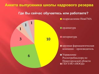 Анкета выпускника школы кадрового резерва
10
6
3
1
1
1
Где Вы сейчас обучаетесь или работаете?
подразделение НижГМА
ординатура
интернатура
крупная фармацевтическая
компания – производитель
Управление
Роспотребнадзора по
Нижегородской области
ГБУЗ НО «НООД»
 