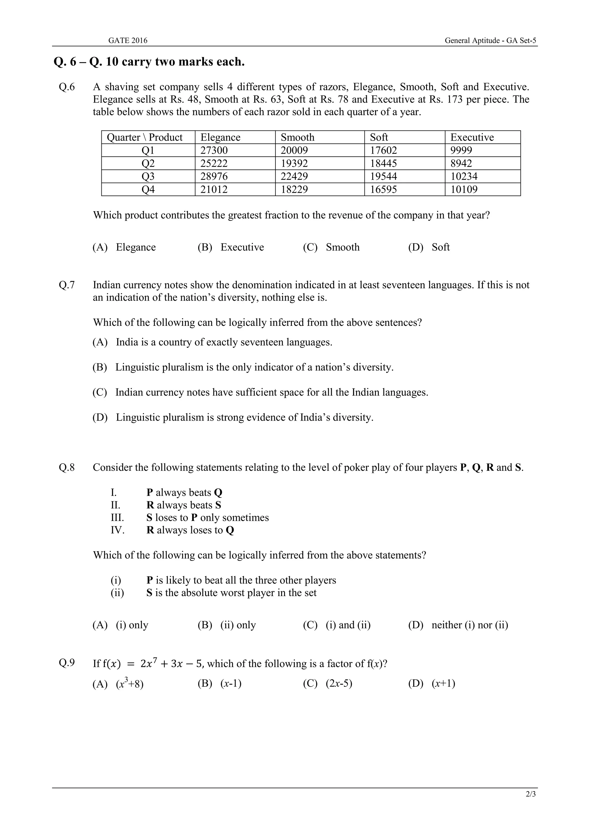 GATE 2016 General Aptitude - GA Set-5
2/3
Q. 6 – Q. 10 carry two marks each.
Q.6 A shaving set company sells 4 different types of razors, Elegance, Smooth, Soft and Executive.
Elegance sells at Rs. 48, Smooth at Rs. 63, Soft at Rs. 78 and Executive at Rs. 173 per piece. The
table below shows the numbers of each razor sold in each quarter of a year.
Quarter  Product Elegance Smooth Soft Executive
Q1 27300 20009 17602 9999
Q2 25222 19392 18445 8942
Q3 28976 22429 19544 10234
Q4 21012 18229 16595 10109
Which product contributes the greatest fraction to the revenue of the company in that year?
(A) Elegance (B) Executive (C) Smooth (D) Soft
Q.7 Indian currency notes show the denomination indicated in at least seventeen languages. If this is not
an indication of the nation’s diversity, nothing else is.
Which of the following can be logically inferred from the above sentences?
(A) India is a country of exactly seventeen languages.
(B) Linguistic pluralism is the only indicator of a nation’s diversity.
(C) Indian currency notes have sufficient space for all the Indian languages.
(D) Linguistic pluralism is strong evidence of India’s diversity.
Q.8 Consider the following statements relating to the level of poker play of four players P, Q, R and S.
I. P always beats Q
II. R always beats S
III. S loses to P only sometimes
IV. R always loses to Q
Which of the following can be logically inferred from the above statements?
(i) P is likely to beat all the three other players
(ii) S is the absolute worst player in the set
(A) (i) only (B) (ii) only (C) (i) and (ii) (D) neither (i) nor (ii)
Q.9 If f(𝑥𝑥) = 2𝑥𝑥7 + 3𝑥𝑥 − 5, which of the following is a factor of f(x)?
(A) (x3
+8) (B) (x-1) (C) (2x-5) (D) (x+1)
 