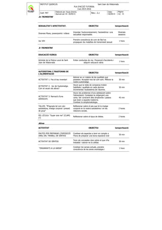 INSTITUT QUERCUS Sant Joan de Vilatorrada
PLA D'ACCIÓ TUTORIAL
Curs 2015-2016
Codi: PAT
Elaborat per: Equip directiu
Aprovat per CE: 30/09/15
Rev.: 2.2
Data:
30/09/15
Pàgina:
26/ 38
2n TRIMESTRE
SEXUALITAT I AFECTIVITAT. OBJECTIU temporització
Diverses fitxes, powerpoints i vídeos
Impulsar l’autoconeixement, l’autoestima i una
sexualitat responsable.
Diverses
sessions
Joc VIH
Prendre consciència de com de fàcil es
propaguen les malalties de transmissió sexual.
1 hora
3r TRIMESTRE
EDUCACIÓ VIÀRIA OBJECTIU temporització
Activitat de la Policia Local de Sant
Joan de Vilatorrada
Evitar conductes de risc. Prevenció d’accidents i
adquirir educació viària
1 hora
AUTOESTIMA I TRASTORNS DE
L’ALIMENTACIÓ
OBJECTIU temporització
ACTIVITAT 1: Fes el teu inventari
Adonar-se un mateix de les qualitats que
posseeix. Acceptar-nos tal com som. Millorar la
nostra autoimatge.
30 min
ACTIVITAT 2: Joc de l’autoimatge.
Com et veuen els altres?
Veure que la resta de companys troben
habilitats i qualitats en cada alumne.
Incrementar l’autoestima de l’alumne.
30 min
ACTIVITAT 3: Narració d’una
adolescent.
Veure els problemes d’una adolescent sobre
l’alimentació. Contestar-la mitjançant una
carta. Ser conscient dels símptomes i passos
que duen a aquests trastorns.
Conèixer la simptomatologia.
45 min
TALLER: ”M’agrada tal com sóc:
autoestima, imatge corporal i pressió
de grup”
Reflexionar sobre el pes que té la imatge
corporal en la nostra autoestima i en les
relacions socials.
2 hores
PEL·LÍCULA: “Super size me” (CLAM)
(?)
Reflexionar sobre el tipus de dietes. 2 hores
Altres
ACTIVITAT OBJECTIU temporització
PAUTES PER PREPARAR L’EXPOSICIÓ
ORAL DEL TREBALL DE SÍNTESI
Conèixer els aspectes a tenir en compte a
l’hora de preparar una bona exposició oral
30 min
ACTIVITAT DE SÍNTESI
Tenir els conceptes clars sobre el que s’ha
treballat i valorar-ne la utilitat.
30 min
“ENGANXATS A LA XARXA”
Conèixer les xarxes actuals, prendre
consciència de les seves avantatges i
1 hora
 