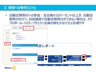 3. 財団への寄付(3/4)
• 自動定期寄付への参加：全会員の10パーセント以上が、自動定
期寄付を行う。自国通貨で自動定期寄付ができない場合は、クラ
ブのポール・ハリス・ソサエティ会員の数を少なくとも1名増やす
 