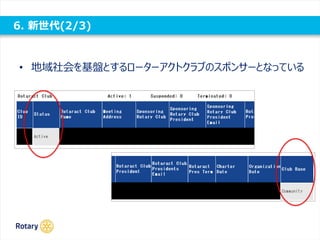 6. 新世代(2/3)
• 地域社会を基盤とするローターアクトクラブのスポンサーとなっている
 