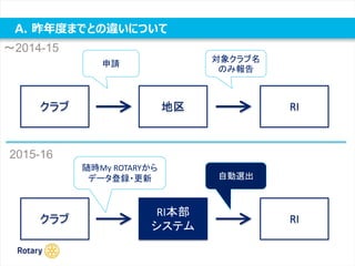 A. 昨年度までとの違いについて
クラブ 地区 RI
申請
対象クラブ名
のみ報告
～2014-15
クラブ
RI本部
システム
RI
随時My ROTARYから
データ登録・更新 自動選出
2015-16
 