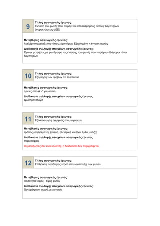 9
Τίτλος εισαγωγικής έρευνας:
Ένταση του φωτός που παράγεται από διάφορους τύπους λαμπτήρων
(πυρακτώσεως-LED)
Μεταβλητές εισαγωγικής έρευνας:
Ανεξάρτητη μεταβλητή τύπος λαμπτήρων Εξαρτημένη η ένταση φωτός
Διαδικασία συλλογής στοιχείων εισαγωγικής έρευνας:
Έγιναν μετρήσεις με φωτόμετρο της έντασης του φωτός που παράγουν διάφοροι τύποι
λαμπτήρων
10
Τίτλος εισαγωγικής έρευνας:
Εξαρτηση των εφηβων απ το internet
Μεταβλητές εισαγωγικής έρευνας:
ηλικίες απο Α -Γ γυμνασιου
Διαδικασία συλλογής στοιχείων εισαγωγικής έρευνας:
ερωτηματολογιο
11
Τίτλος εισαγωγικής έρευνας:
Εξοικονομηση ενεργειας στο μαγειρεμα
Μεταβλητές εισαγωγικής έρευνας:
τρόπος μαγειρέματος (σκεύη, ηλεκτρική κουζίνα, ξυλα, γκάζι))
Διαδικασία συλλογής στοιχείων εισαγωγικής έρευνας:
περιγραφική
Οι μεταβλητές δεν είναι σωστές, η διαδικασία δεν περιγράφεται
12
Τίτλος εισαγωγικής έρευνας:
Επίδραση ποσότητας νερού στην ανάπτυξη των φυτών
Μεταβλητές εισαγωγικής έρευνας:
Ποσότητα νερού- Ύψος φυτού
Διαδικασία συλλογής στοιχείων εισαγωγικής έρευνας:
Ογκομέτρηση νερού,μετροταινία
 