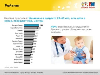 46% еженедельных слушателей
Детского радио обладают высоким
доходом.
Рейтинг
Целевая аудитория: Женщины в возрасте 20-45 лет, есть дети в
семье, посещают мед. центры
Источник: Radio Index - Города. Январь - Декабрь 2015 TNS
231
208
172
171
158
144
144
133
129
117
116
98
95
93
92
Детское Радио
Радио Romantika
Хит FM
Love Radio
Радио СК
Maximum
Русское Радио
Радио Пилот
Радио Си
Европа Плюс
Джем FM
Авторадио
Юмор FM
Радио Дача
Наше Радио
Affinity Index Weekly
* Радио Romantika прекратило свое вещание в городе
 