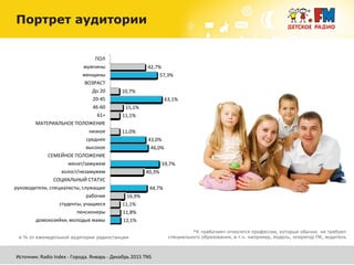 в % от еженедельной аудитории радиостанции
*К «рабочим» относятся профессии, которые обычно не требуют
специального образования, в т.ч. например, модель, оператор ПК, водитель
42,7%
57,3%
10,7%
63,1%
15,1%
11,1%
11,0%
43,0%
46,0%
59,7%
40,3%
44,7%
16,9%
11,1%
11,8%
12,1%
ПОЛ
мужчины
женщины
ВОЗРАСТ
До 20
20-45
46-60
61+
МАТЕРИАЛЬНОЕ ПОЛОЖЕНИЕ
низкое
среднее
высокое
СЕМЕЙНОЕ ПОЛОЖЕНИЕ
женат/замужем
холост/незамужем
СОЦИАЛЬНЫЙ СТАТУС
руководители, специалисты, служащие
рабочие
студенты, учащиеся
пенсионеры
домохозяйки, молодые мамы
Портрет аудитории
Источник: Radio Index - Города. Январь - Декабрь 2015 TNS
 
