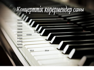 58000
60000
62000
64000
66000
68000
70000
72000
74000
76000
2013 2014 2015
65000
70000
75000
66300
70450
75800
План
Факт
 